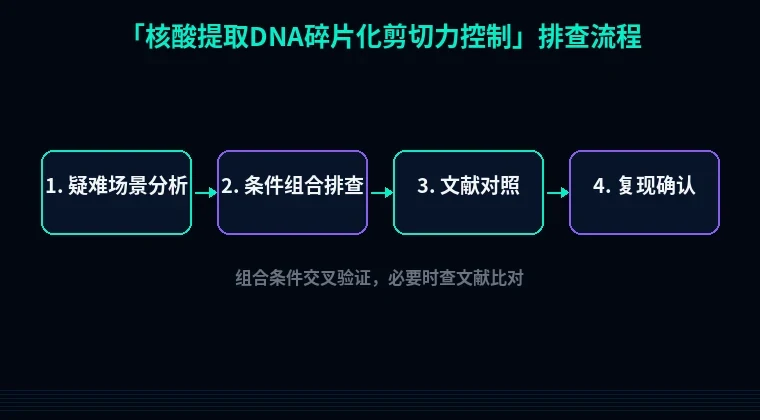 教程配图3:核酸提取DNA碎片化剪切力控制 排查流程示意