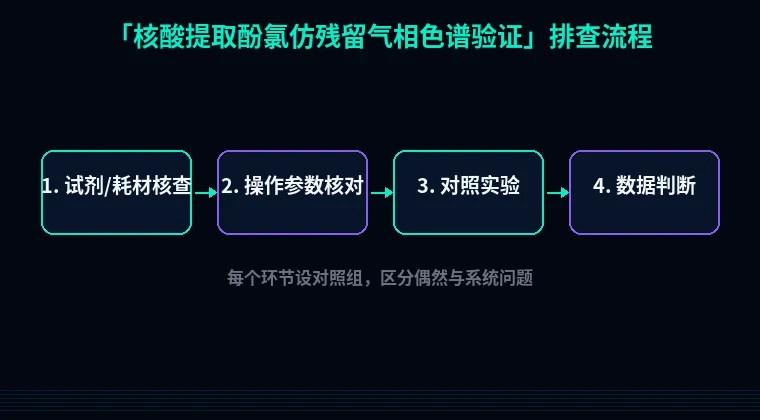 教程配图2:核酸提取酚氯仿残留气相色谱验证 排查流程示意