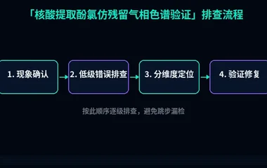 核酸提取酚氯仿残留气相色谱验证