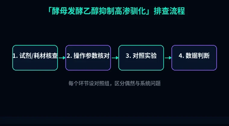 教程配图2:酵母发酵乙醇抑制高渗驯化 排查流程示意