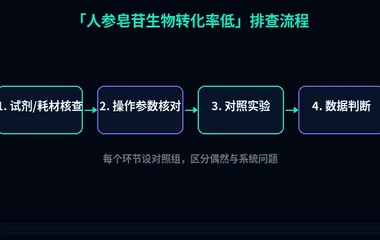 教程配图2:人参皂苷生物转化率低 排查流程示意