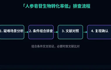 教程配图3:人参皂苷生物转化率低 排查流程示意