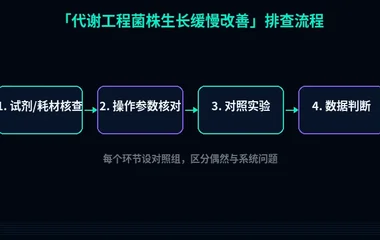 教程配图2:代谢工程菌株生长缓慢改善 排查流程示意