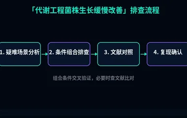 教程配图3:代谢工程菌株生长缓慢改善 排查流程示意