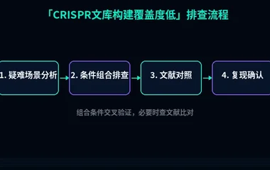图3:CRISPR文库构建覆盖度低的排查流程示意图
