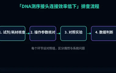 教程配图2:DNA测序接头连接效率低下 排查流程示意