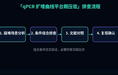 教程配图3:qPCR 扩增曲线平台期压低 排查流程示意