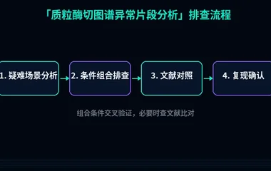 教程配图3:质粒酶切图谱异常片段分析 排查流程示意