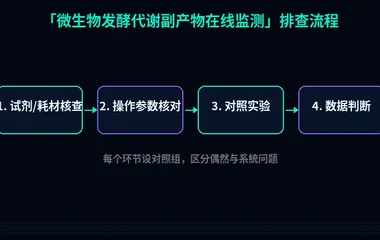 教程配图2:微生物发酵代谢副产物在线监测 排查流程示意