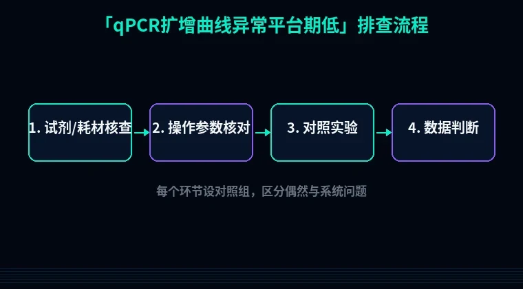 教程配图2:qPCR扩增曲线异常平台期低 排查流程示意
