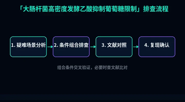 教程配图3:大肠杆菌高密度发酵乙酸抑制葡萄糖限制 排查流程示意