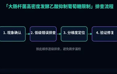 大肠杆菌高密度发酵乙酸抑制葡萄糖限制