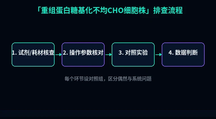 教程配图2:重组蛋白糖基化不均CHO细胞株 排查流程示意