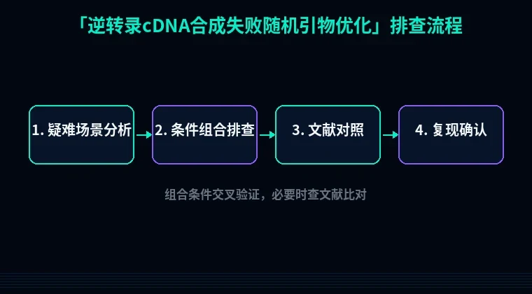 图3:逆转录cDNA合成失败时随机引物优化排查流程示意