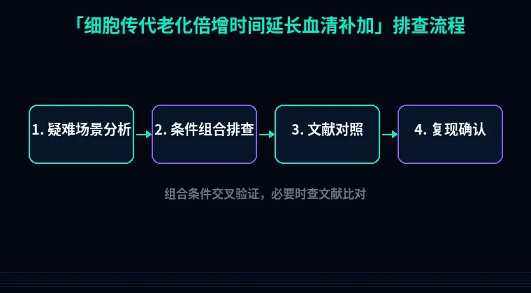 教程配图3:细胞传代老化倍增时间延长血清补加 排查流程示意
