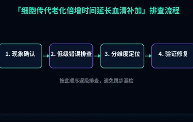 细胞传代老化倍增时间延长血清补加