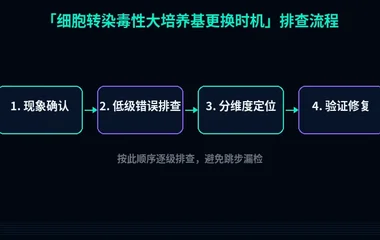 细胞转染毒性大培养基更换时机