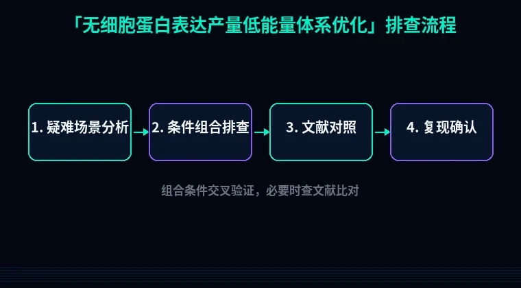 教程配图3:无细胞蛋白表达产量低能量体系优化 排查流程示意