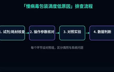 教程配图2:慢病毒包装滴度低原因 排查流程示意