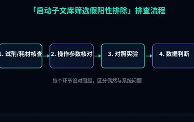教程配图2:启动子文库筛选假阳性排除 排查流程示意
