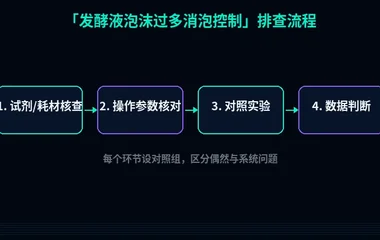 教程配图2:发酵液泡沫过多消泡控制 排查流程示意