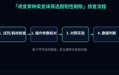 教程配图2：诱变育种突变体筛选假阳性剔除 排查流程示意