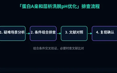 教程配图3:蛋白A亲和层析洗脱pH优化 排查流程示意