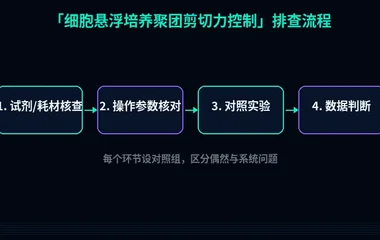 教程配图2:细胞悬浮培养聚团剪切力控制 排查流程示意
