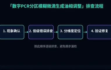 数字PCR分区模糊微滴生成油相调整