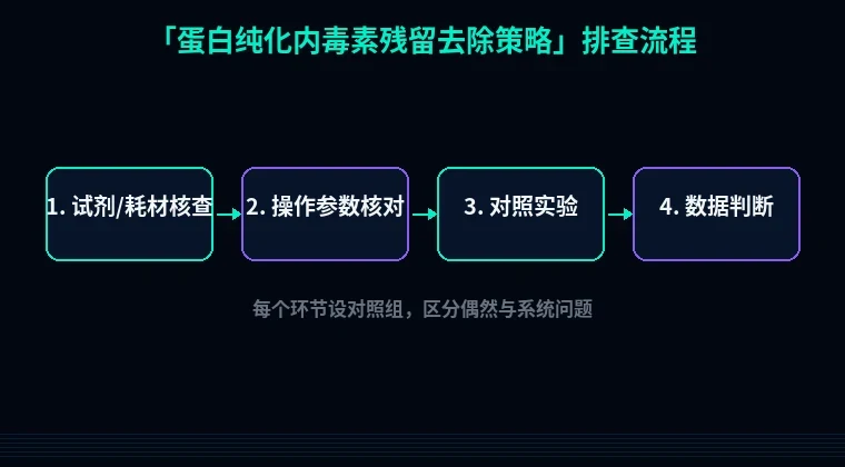 教程配图2:蛋白纯化内毒素残留去除策略 排查流程示意