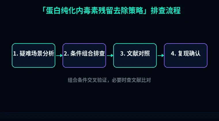 教程配图3:蛋白纯化内毒素残留去除策略 排查流程示意