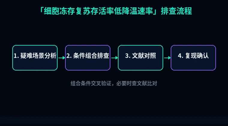 教程配图3:细胞冻存复苏存活率低降温速率 排查流程示意