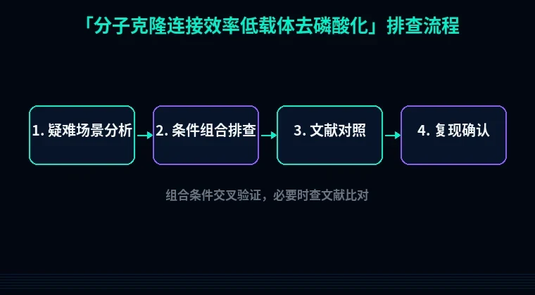 教程配图3:分子克隆连接效率低载体去磷酸化 排查流程示意