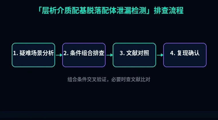 教程配图3:层析介质配基脱落配体泄漏检测 排查流程示意