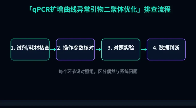 教程配图2:qPCR扩增曲线异常引物二聚体优化 排查流程示意