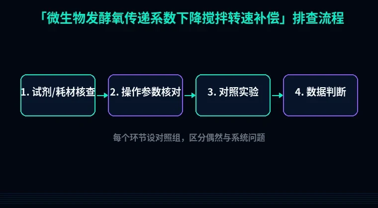 教程配图2:微生物发酵氧传递系数下降搅拌转速补偿 排查流程示意