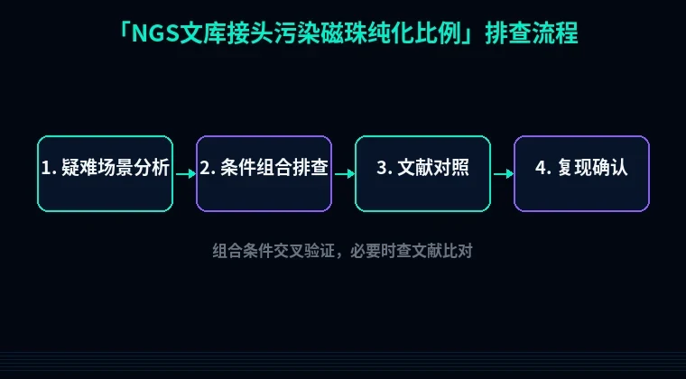 教程配图3:NGS文库接头污染磁珠纯化比例 排查流程示意