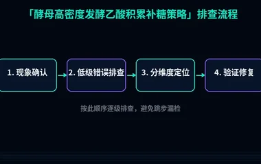 酵母高密度发酵乙酸积累补糖策略