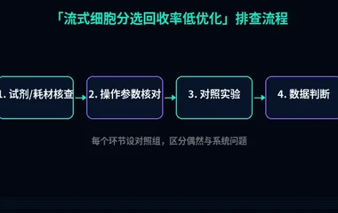 教程配图2:流式细胞分选回收率低优化 排查流程示意