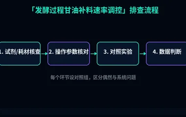 教程配图2:发酵过程甘油补料速率调控 排查流程示意