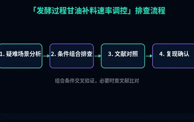 教程配图3:发酵过程甘油补料速率调控 排查流程示意