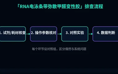 教程配图2:RNA电泳条带弥散甲醛变性胶 排查流程示意