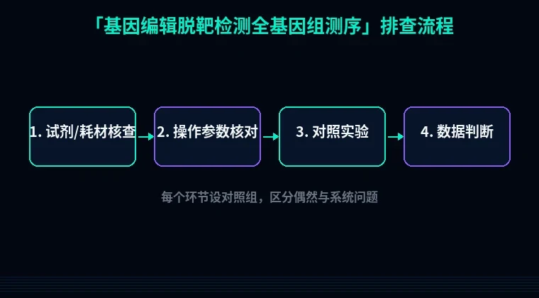 教程配图2:基因编辑脱靶检测全基因组测序 排查流程示意