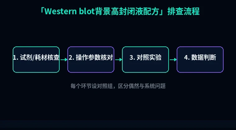 教程配图2:Western blot背景高封闭液配方 排查流程示意