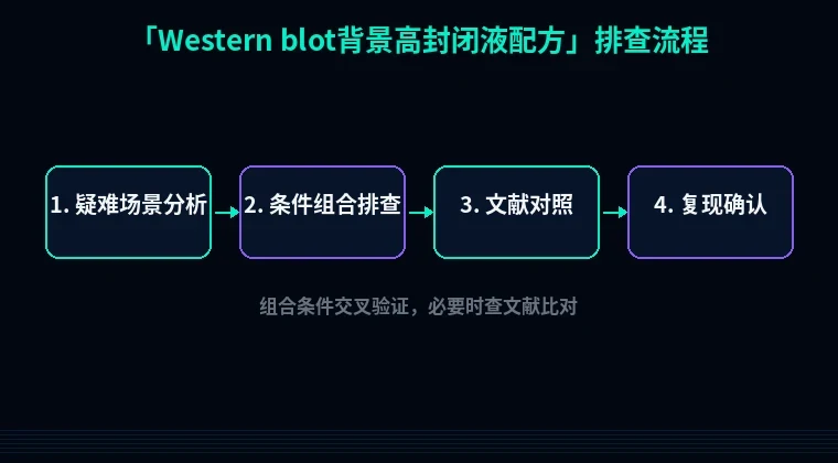 教程配图3:Western blot背景高封闭液配方排查流程示意