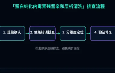 蛋白纯化内毒素残留亲和层析清洗