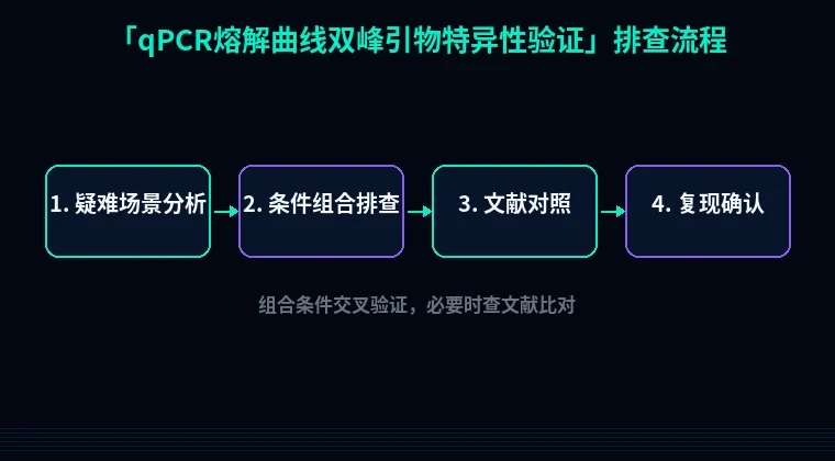 教程配图3:qPCR熔解曲线双峰引物特异性验证 排查流程示意