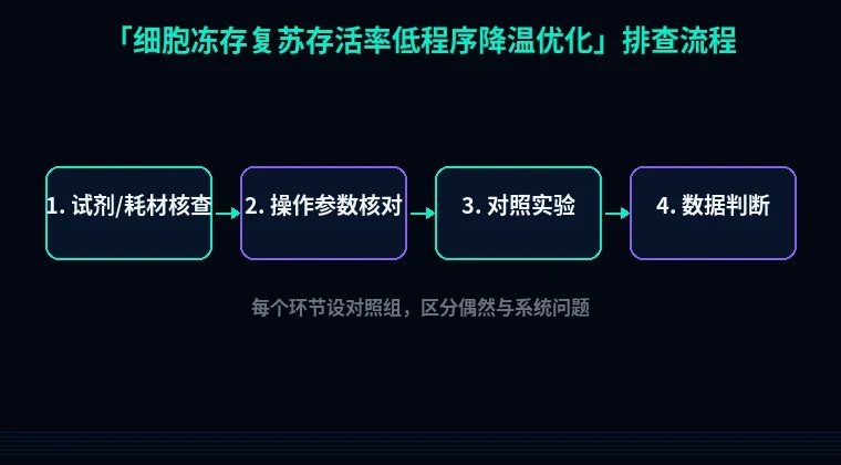 教程配图2:细胞冻存复苏存活率低程序降温优化 排查流程示意