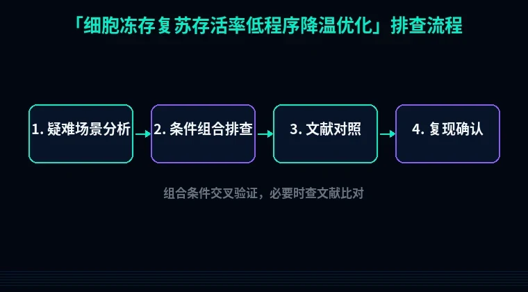 教程配图3:细胞冻存复苏存活率低程序降温优化 排查流程示意