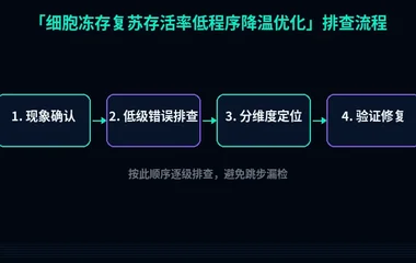 细胞冻存复苏存活率低程序降温优化